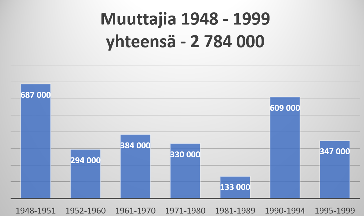 Alijamääriä 1948 - , Israeliin - Gesher-Hajetsia Ry